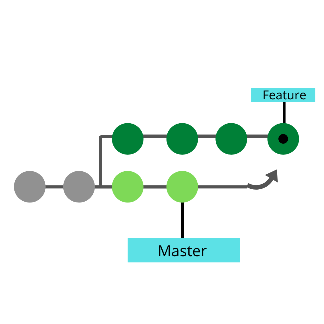 Reset branch. Схема работы git. Git rebase. Картинка git. Как слить 2 ветки в git.